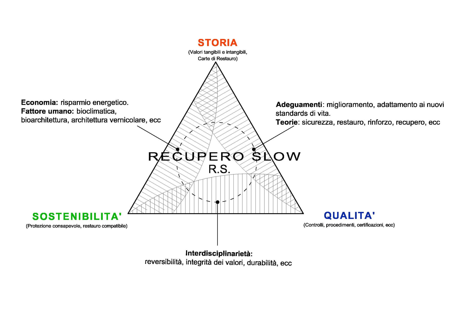 Diagramma della filosofia del restauro.